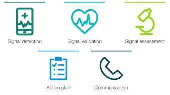 Signal management process